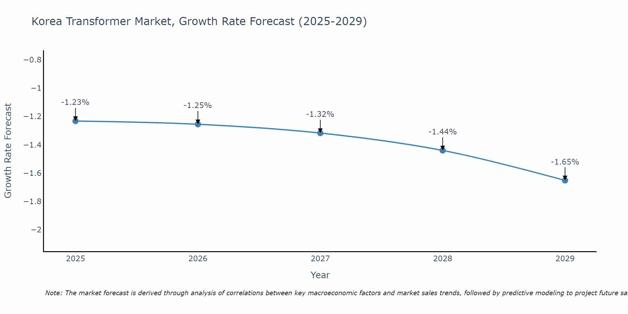South Korea Transformer Market Growth Rate
